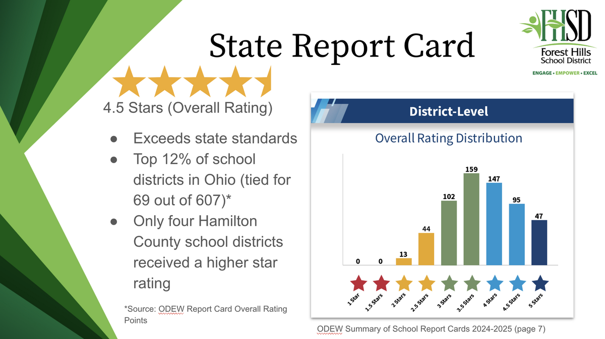 presentation slide that indicates FHSD's 4.5 Star overall rating (exceeds state standards) and the rating placing FHSD in the top 12% of school districts in Ohio